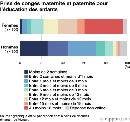 Prise de congés maternité et paternité pour l’éducation des enfants
