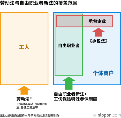 劳动法与自由职业者新法的覆盖范围