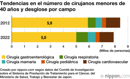 Tendencias en el número de cirujanos menores de 40 años y desglose por campo