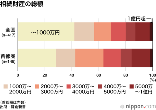 相続財産の総額
