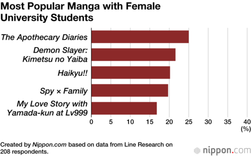 Most Popular Manga with Female University Students