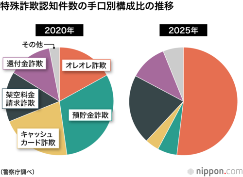 特殊詐欺認知件数の手口別構成比の推移
