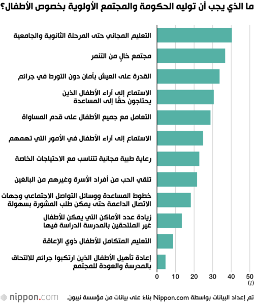 ما الذي يجب أن توليه الحكومة والمجتمع الأولوية بخصوص الأطفال؟