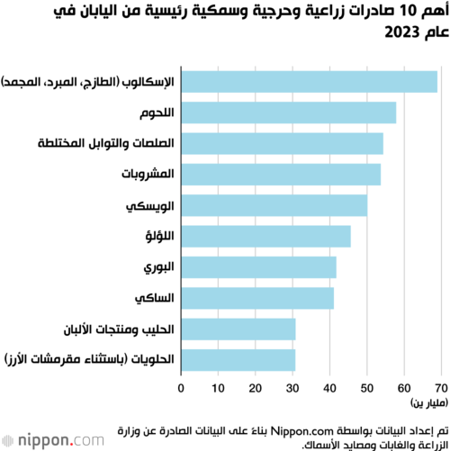 أهم 10 صادرات زراعية وحرجية وسمكية رئيسية من اليابان في عام 2023