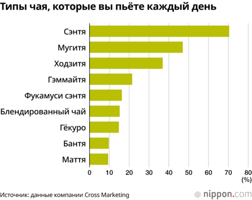 Типы чая, которые вы пьёте каждый день