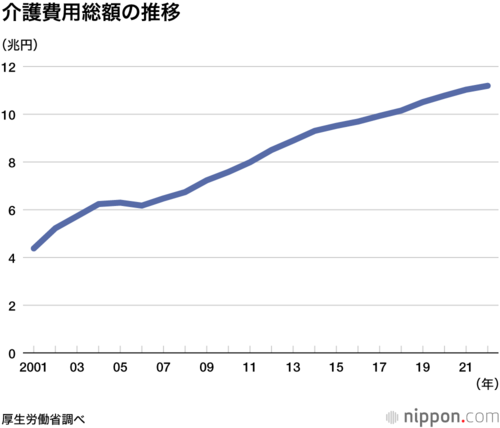介護費用総額の推移