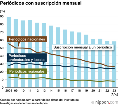 Periódicos con suscripción mensual