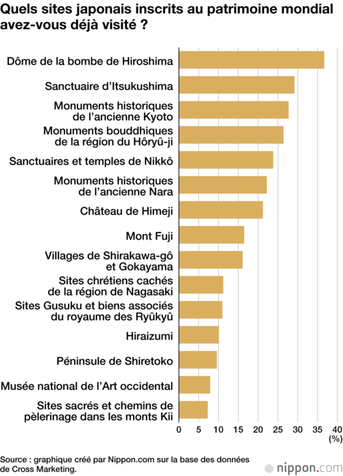 Quels sites japonais inscrits au patrimoine mondial avez-vous déjà visité ?