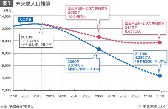 日本的人口目标——“50年后维持1亿人口”