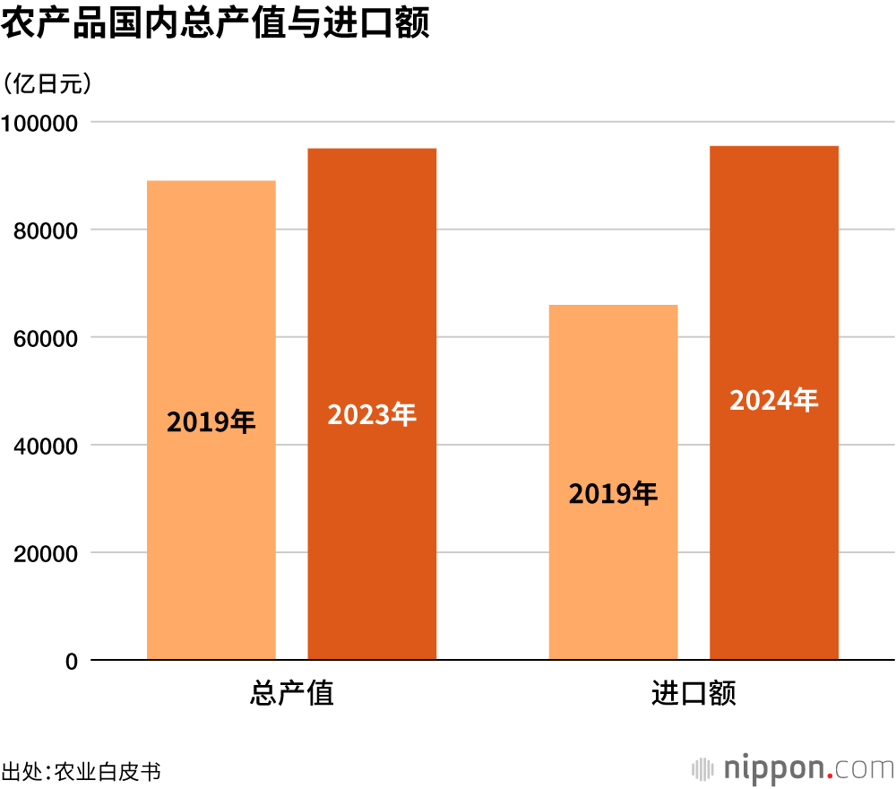 农产品国内总产值与进口额