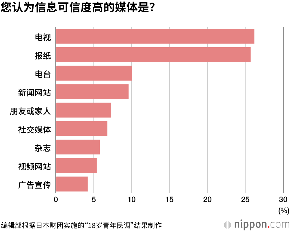 虽然不读报了，但可靠的信息来源还是报纸！？ 