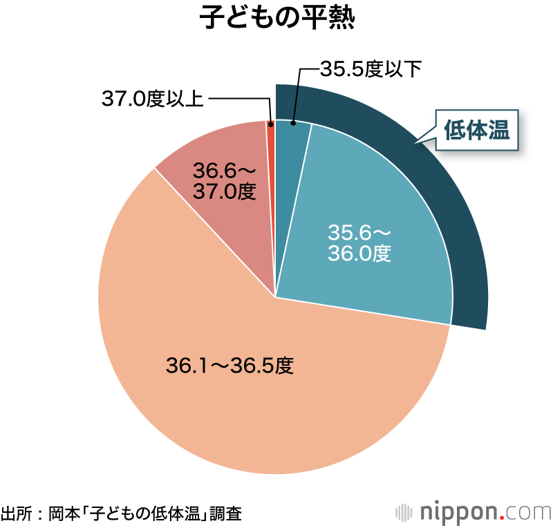 子どもも冷え性？ 平熱36度以下の女子が3割 : 運動習慣や睡眠時間が関係