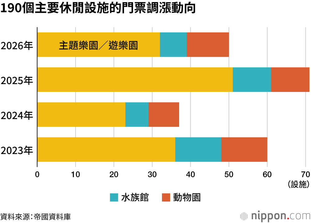 190個主要休閒設施的門票調漲動向