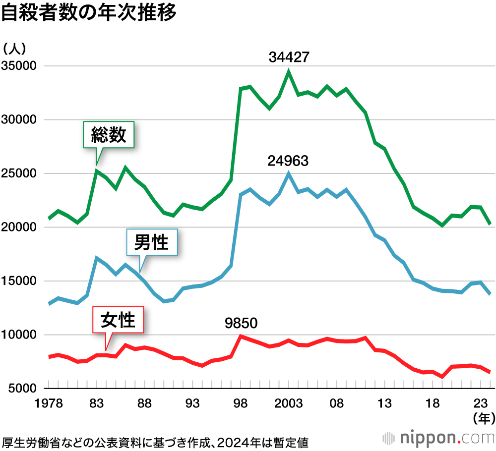 自殺者数の年次推移