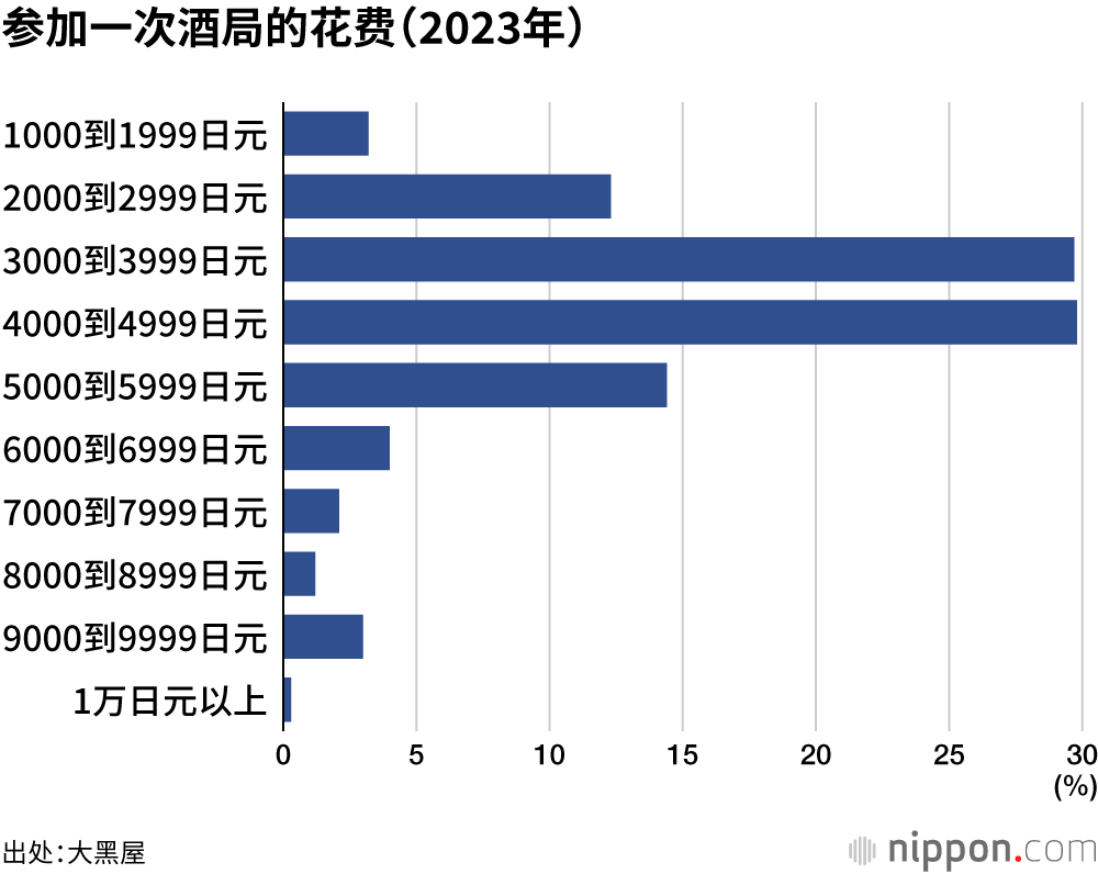 参加一次酒局的花费（2023年）