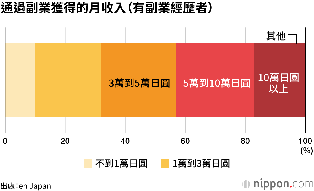 通過副業獲得的月收入（有副業經歷者）