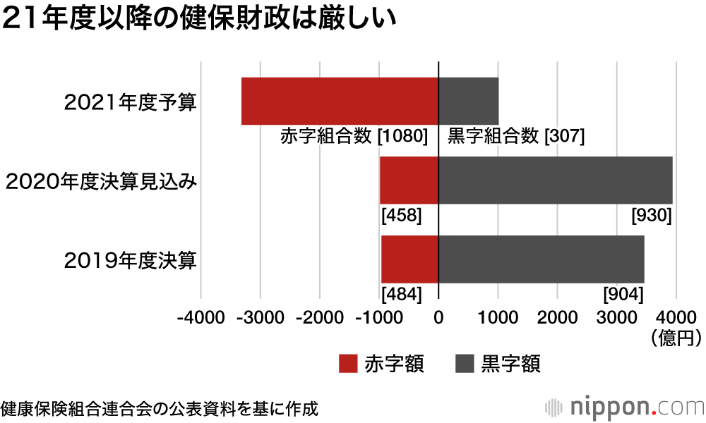 健康保険7年連続の黒字―コロナで病院受診控え : 保険料収入低迷で21年度以降は収支悪化