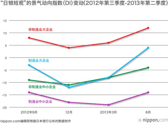 如何解读安倍经济政策下的经济指标？
