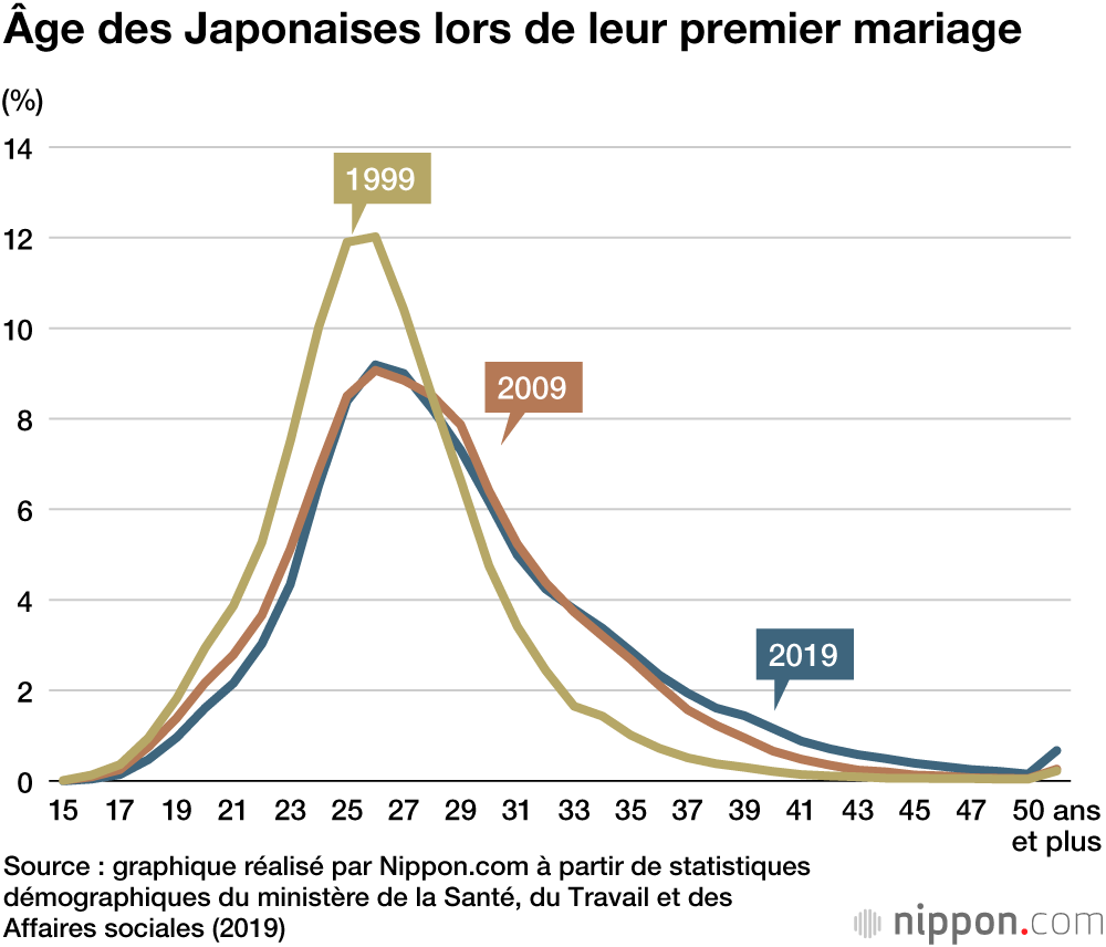 Mariage, remariage, divorce : comment ont évolué les dernières tendances au Japon