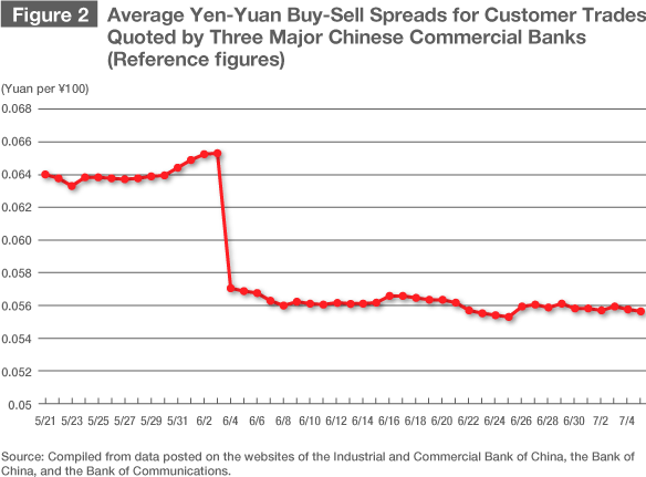 Direct Yen-Yuan Trading Gets Underway