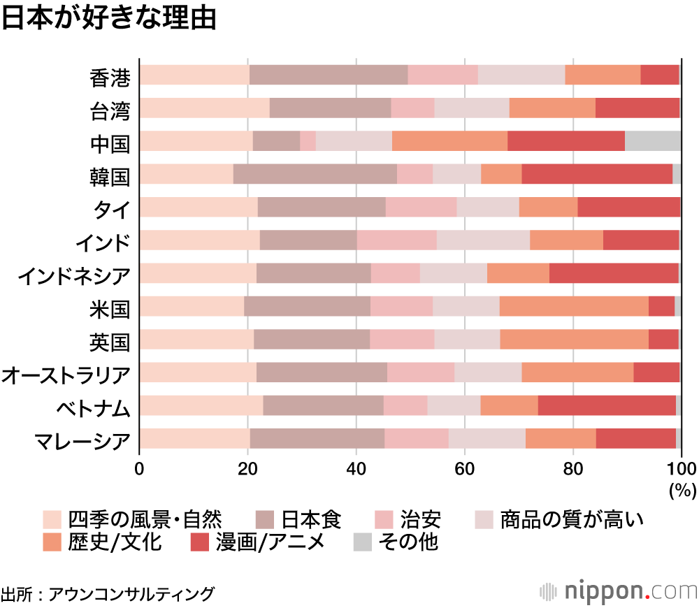 好きなのは四季の風景と日本食、嫌いなのは物価高！ ―親日度・訪日意欲調査