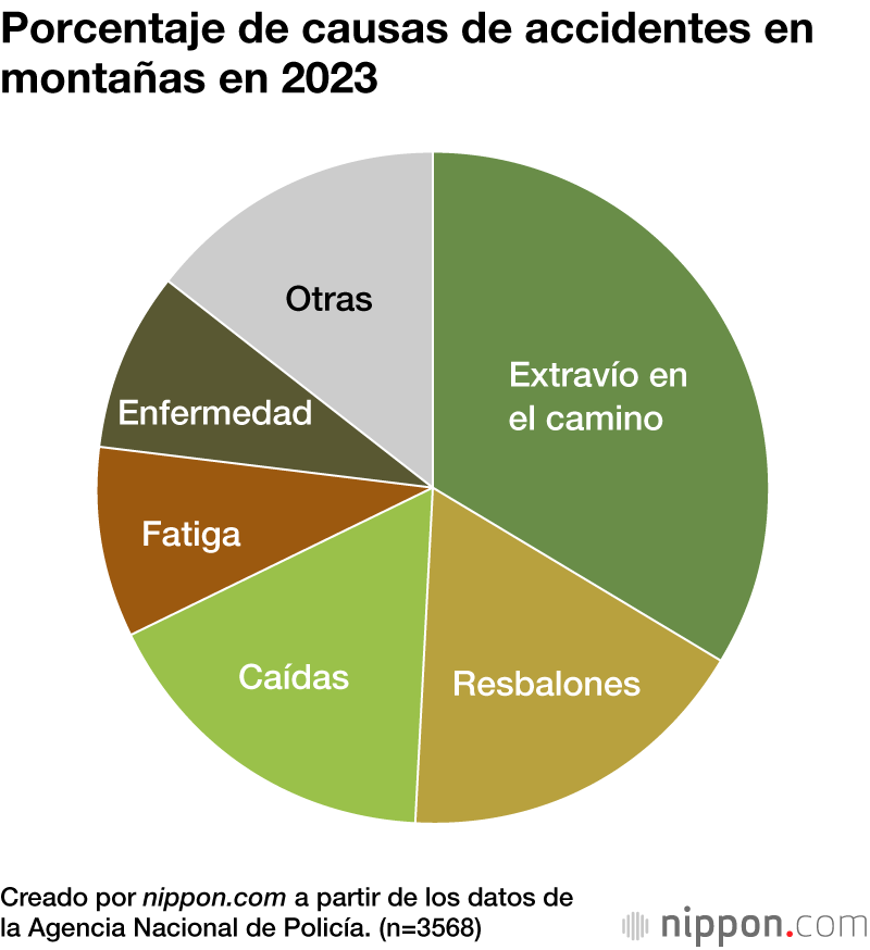 Porcentaje de causas de accidentes en montañas en 2023