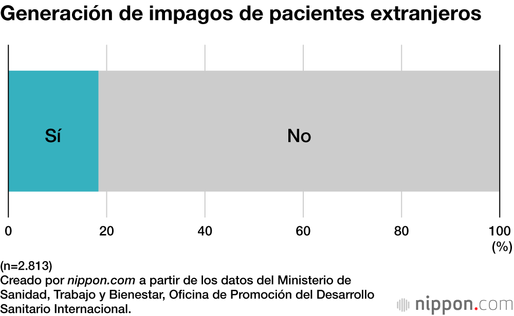 Generación de impagos de pacientes extranjeros