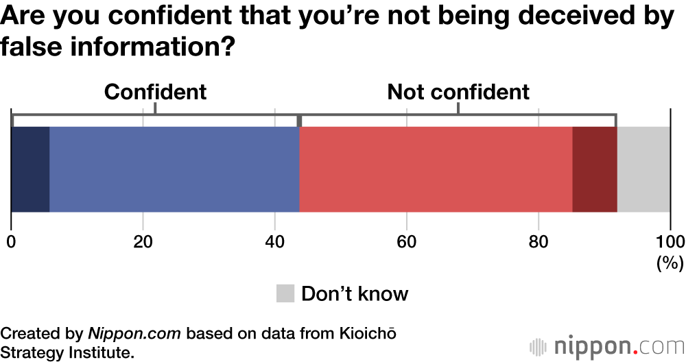 Are you confident that you’re not being deceived by false information?
