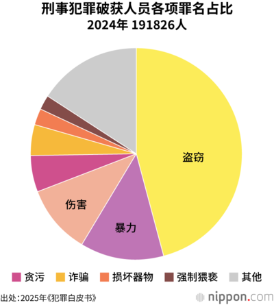 刑事犯罪破获人员各项罪名占比