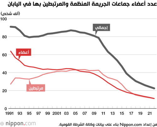 عدد أعضاء جماعات الجريمة المنظمة والمرتبطين بها في اليابان