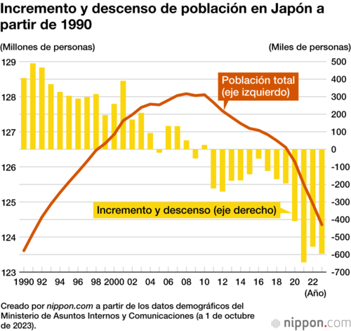 Incremento y descenso de población en Japón a partir de 1990