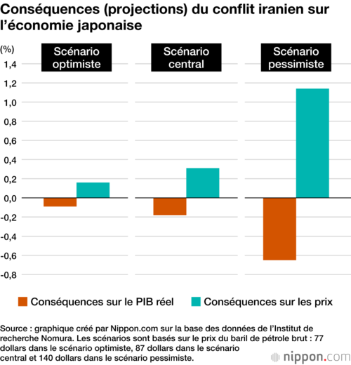 Conséquences (projections) du conflit iranien sur l’économie japonaise