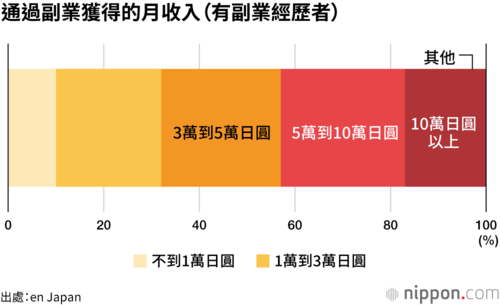 通過副業獲得的月收入(有副業經歷者)