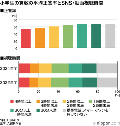 小学生の算数の平均正答率とSNS・動画視聴時間