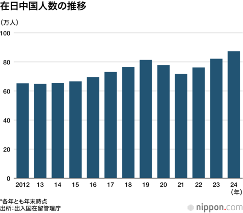 在日中国人数の推移