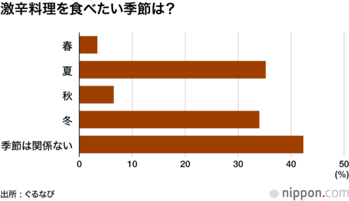 激辛料理を食べたい季節は