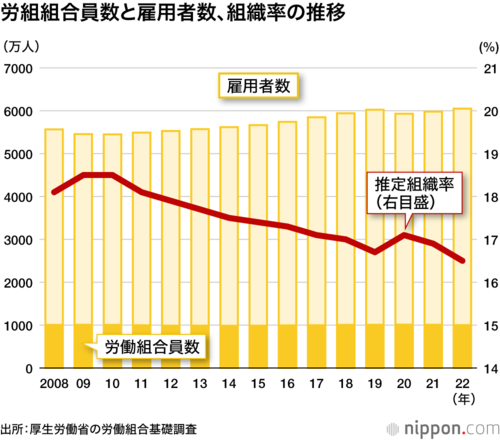 労組組合員数と雇用者数、組織率の推移