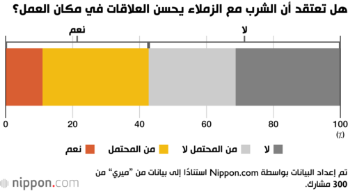هل تعتقد أن الشرب مع الزملاء يحسن العلاقات في مكان العمل؟