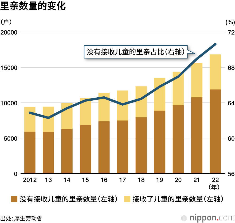 里亲数量的变化