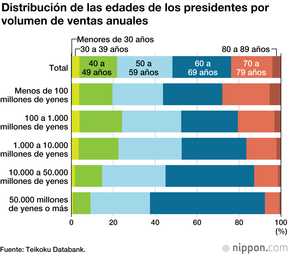 Los presidentes de las empresas japonesas rozan los 60 años de edad