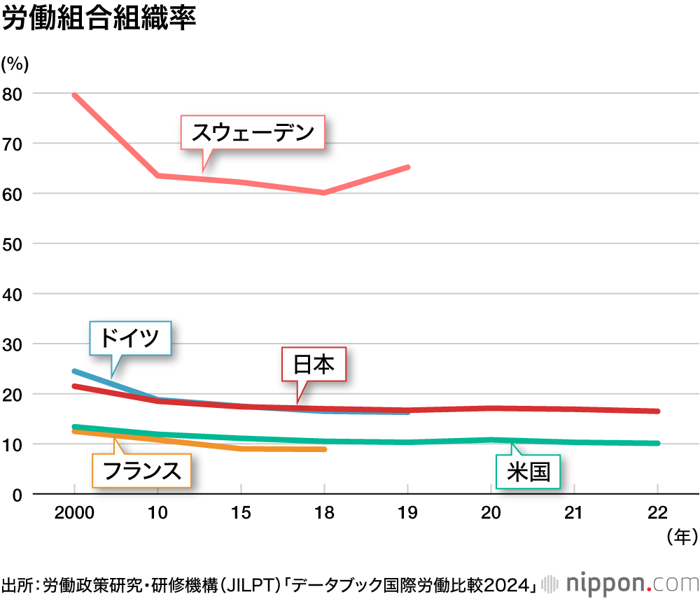 労働組合組織率