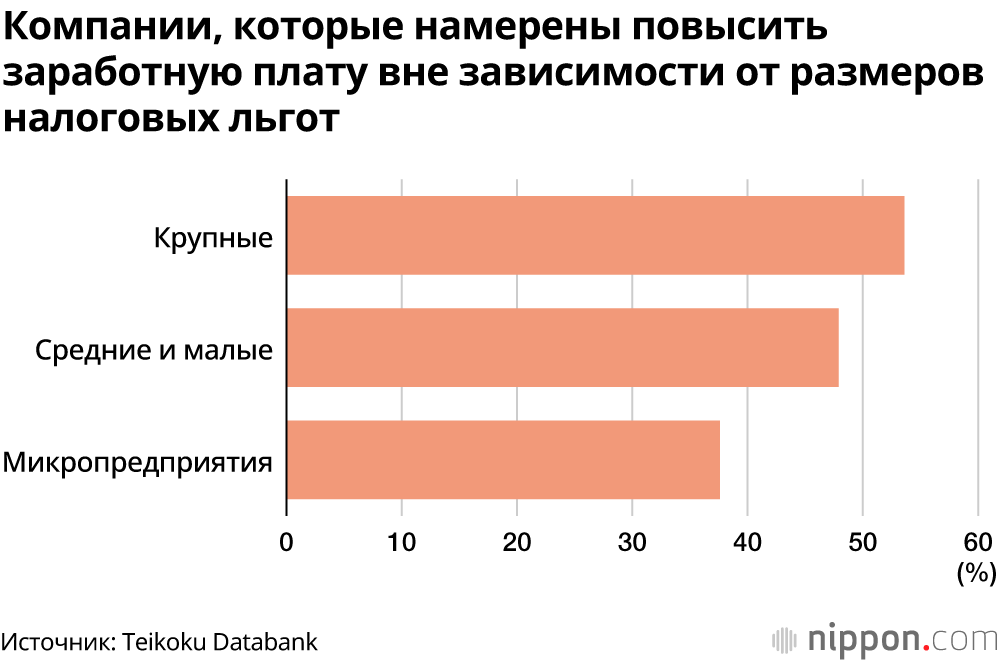 Примерно 50% компаний в Японии стремятся повысить заработную плату: проблема нехватки рабочих рук сохраняется 