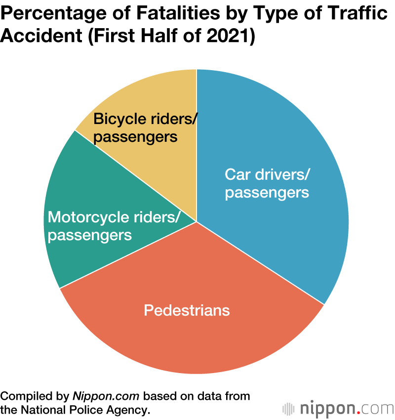Record Low Traffic Fatalities in Japan for First Half of 2021