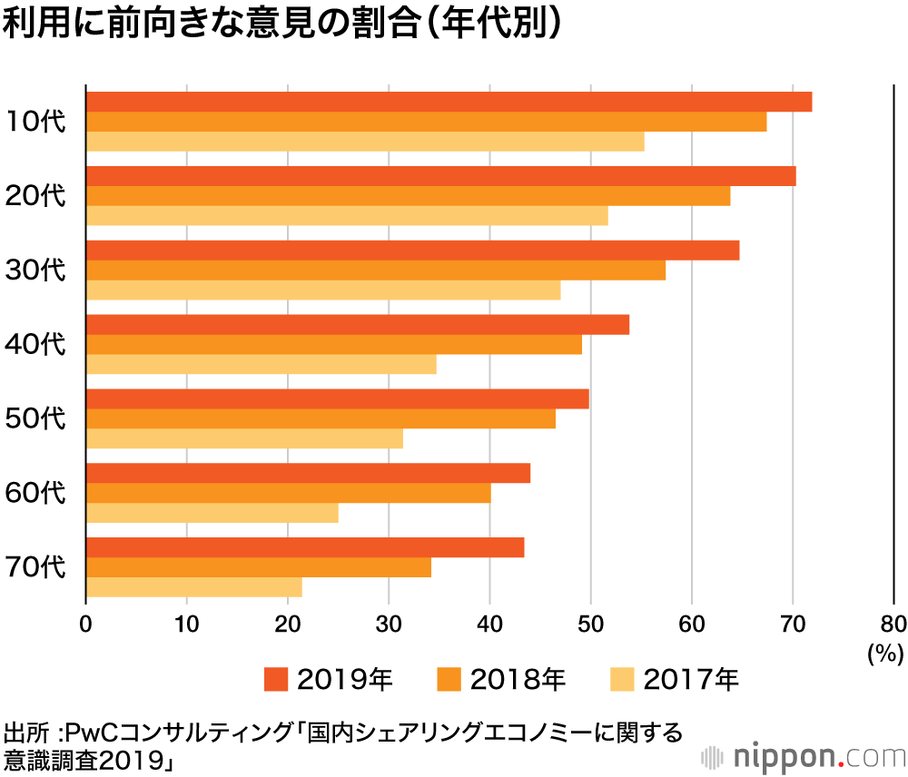 シェアエコ、 認知度約5割に― PwC意識調査: シニア層も利用に前向き