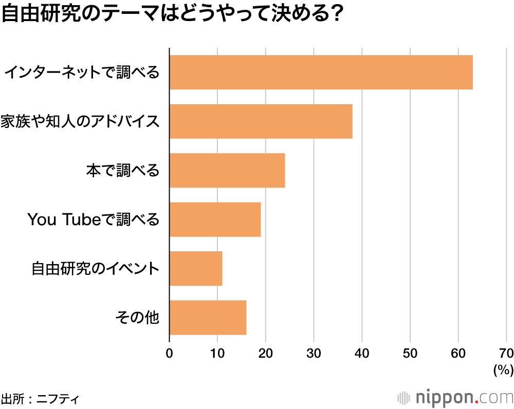 自由研究のテーマはどうやって決める？