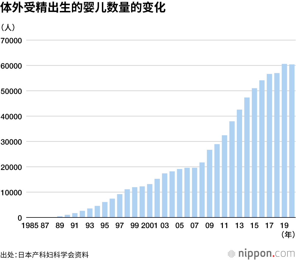 体外受精出生的婴儿数量的变化