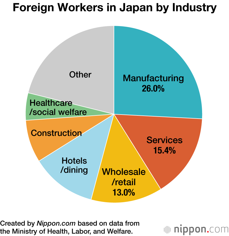 Foreign Workers in Japan by Industry