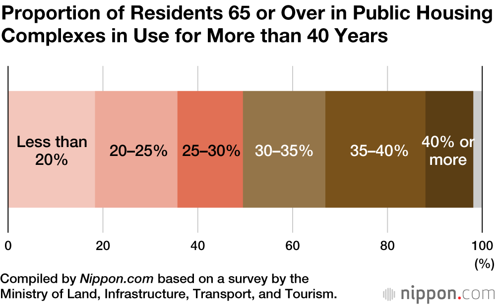 The Aging of Japan’s “New Town” Public Housing Complexes