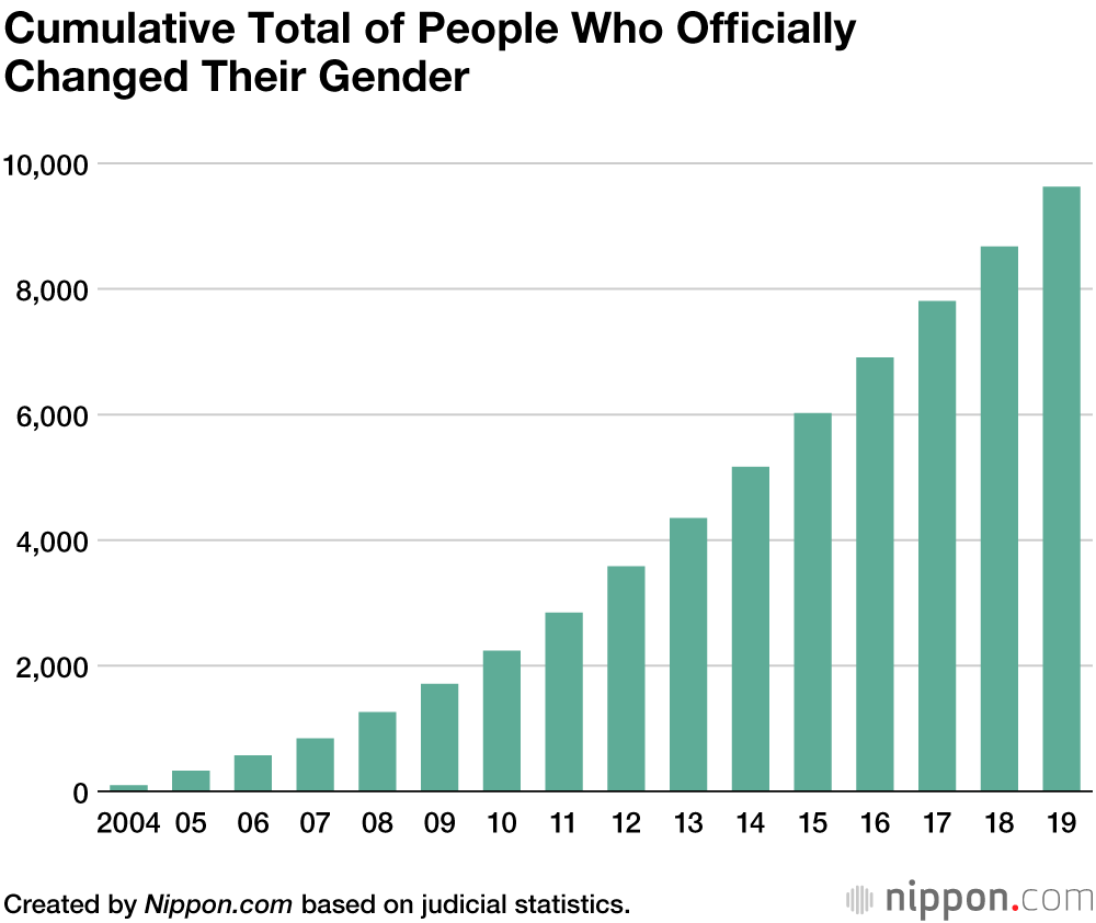 Record Number of Transgender People Have Gender Identity Recognized in Japan in 2019