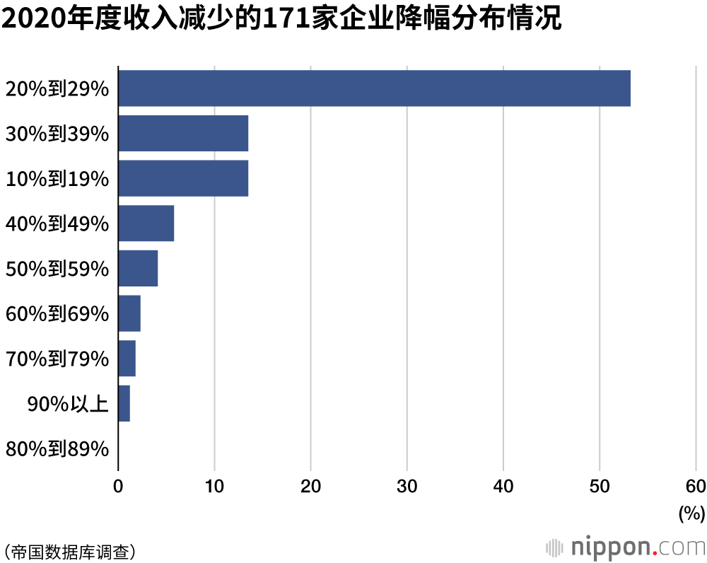 受疫情影响，90%以上的婚庆公司收入减少